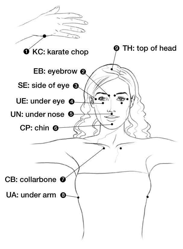 Tapping Chart & Tapping Points